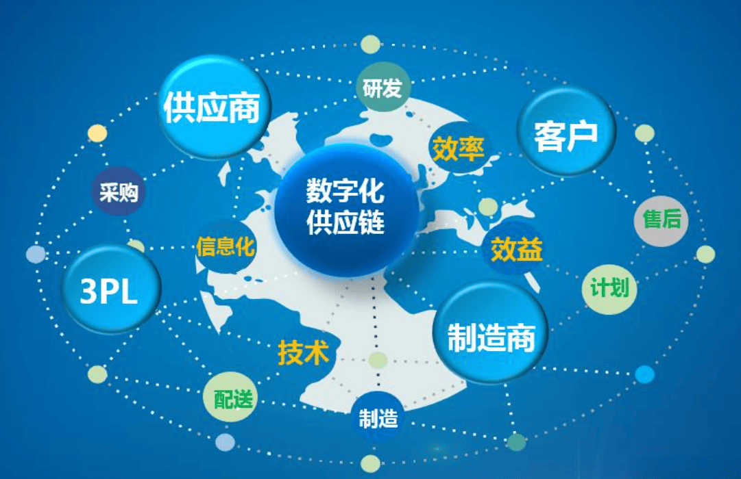 数字化供应链 企业转型与发展的关键驱动力