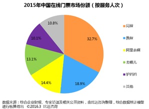 2015年中国在线门票市场盘点 规模突破86.5亿，同程旅游领跑行业